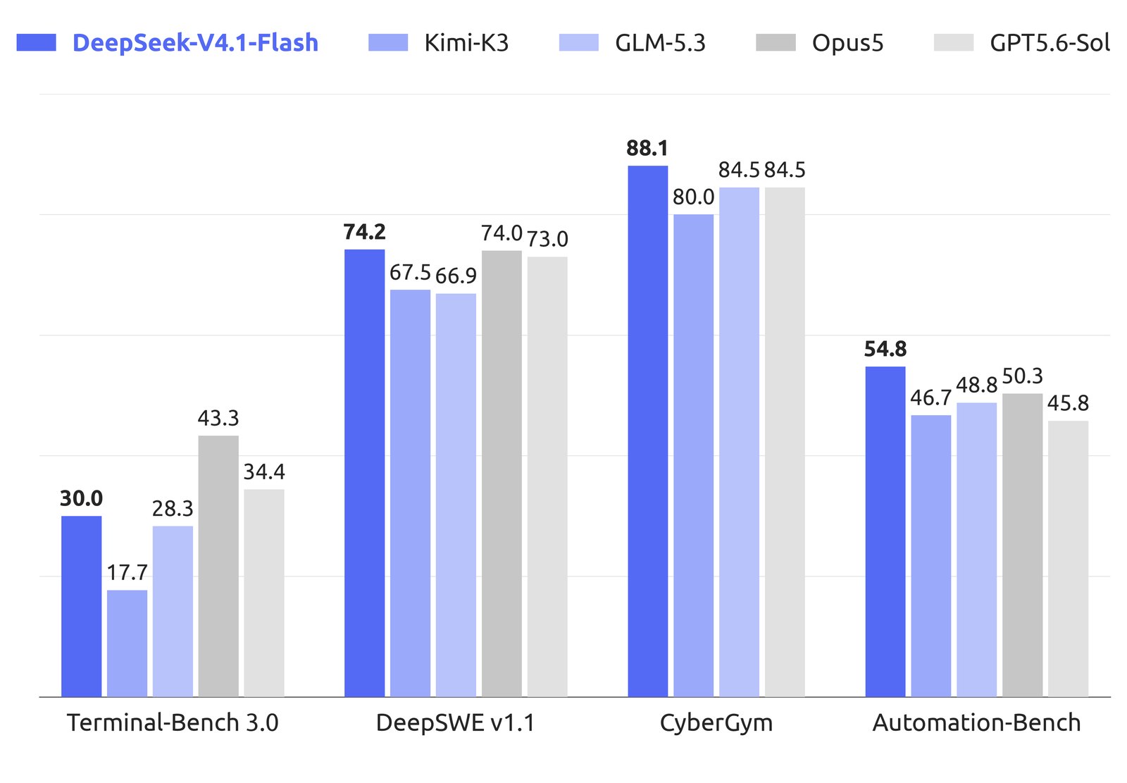 График DeepSeek: V4.1 Flash в тестах Terminal-Bench 3.0, DeepSWE, CyberGym и Automation-Bench рядом с Kimi K3, GLM-5.3, Opus 5 и GPT-5.6 Sol