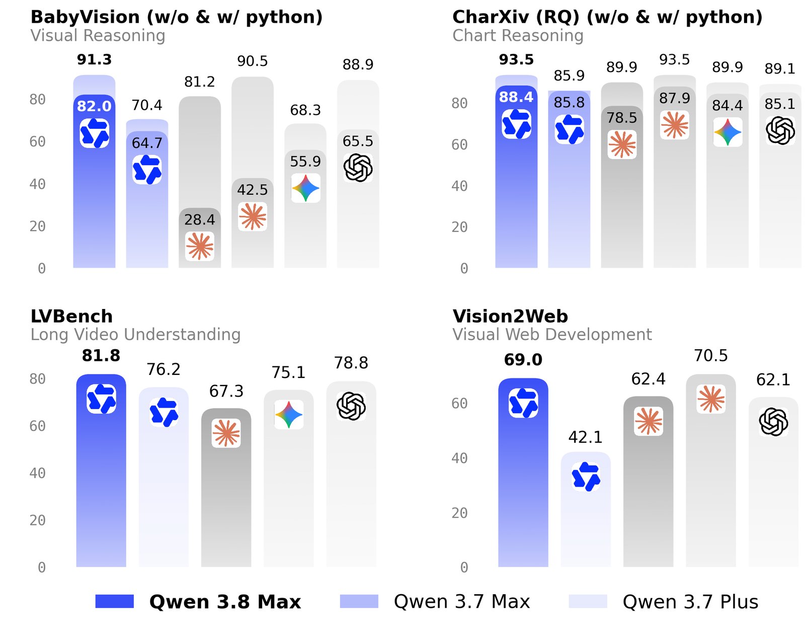Графики Alibaba: Qwen3.8 Max в тестах BabyVision, CharXiv, LVBench и Vision2Web рядом с Qwen3.7 и моделями Anthropic, Google и OpenAI